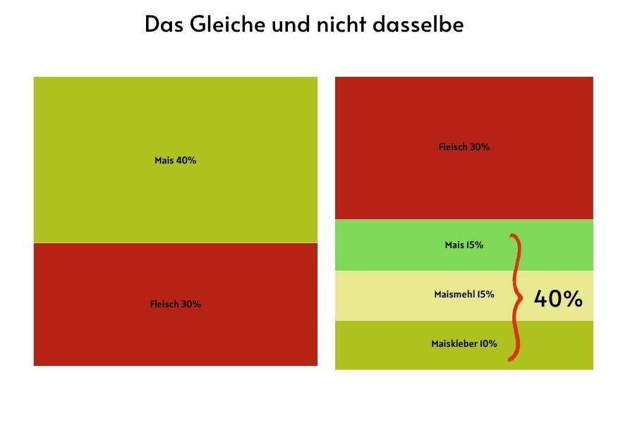 Mathematik-Tricks im Napf: Rechts wirkt das Fleisch optisch wie die Hauptzutat, weil der Mais in drei Untergruppen gespalten wurde. Rechnet man die Blöcke zusammen, wird klar: Es ist das Gleiche im Futter, aber die Deklaration ist nicht dasselbe – sie täuscht eine Qualität vor, die real gar nicht existiert